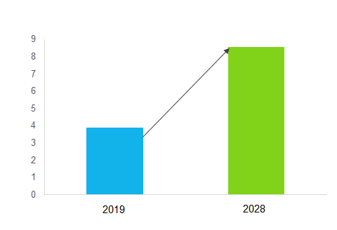 Hydraulic Fluids Market
